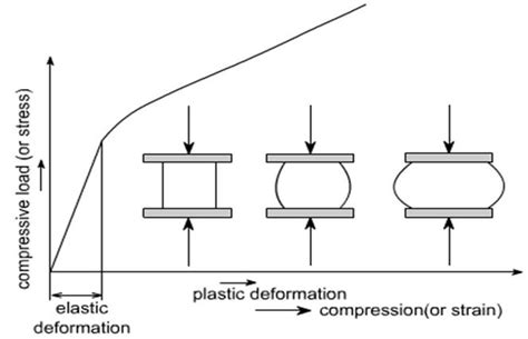 brittle material compression test|torsion test examples pdf.